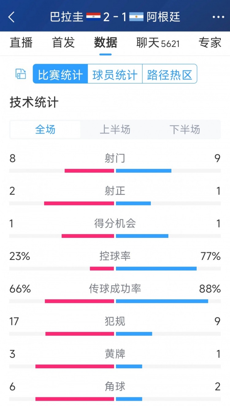 阿根廷1-2巴拉圭全場數(shù)據(jù)：射門9-8，射正1-2，阿根廷控球率77%