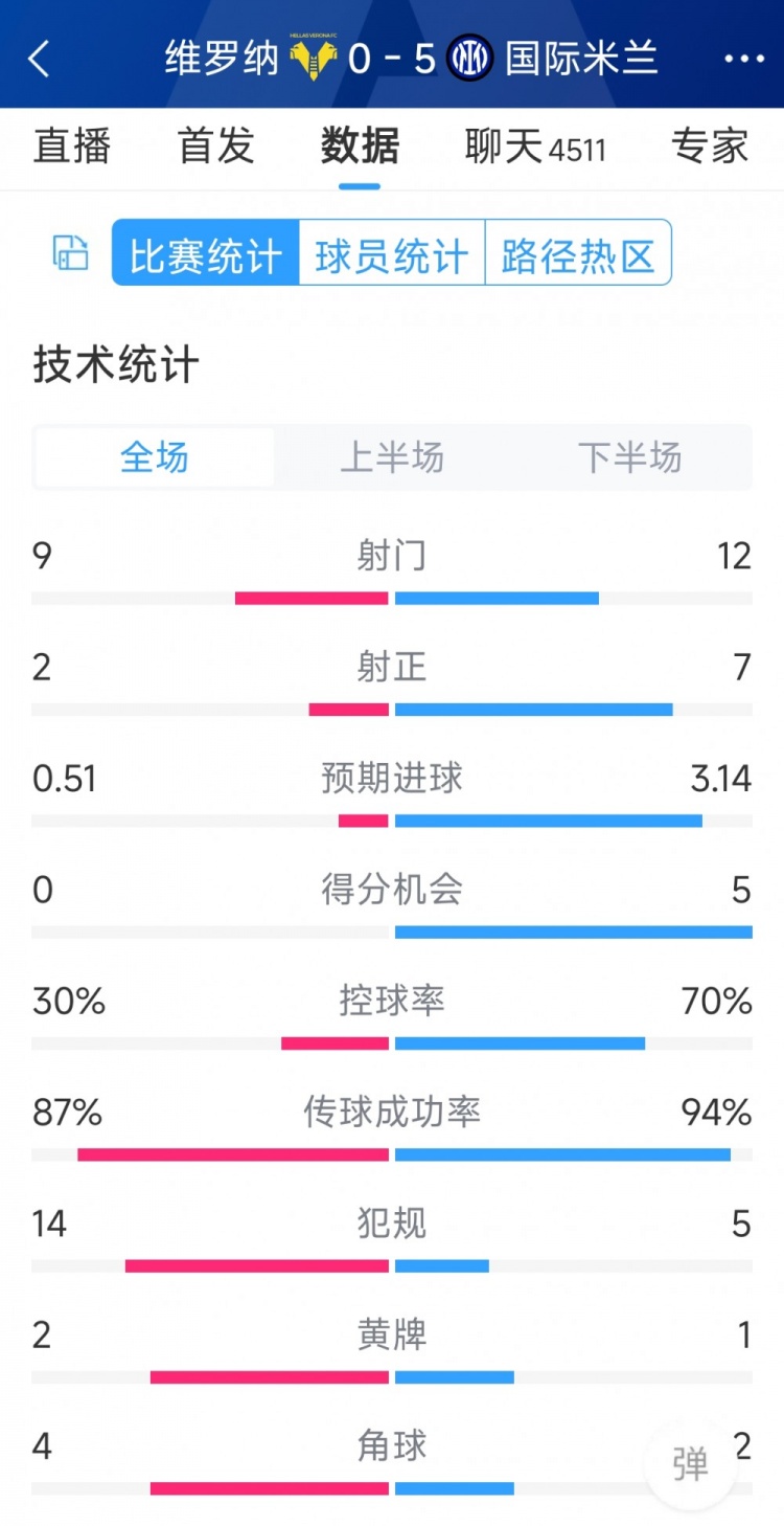 半場(chǎng)收手，國(guó)米5-0維羅納全場(chǎng)數(shù)據(jù)：射門12-9，射正7-2