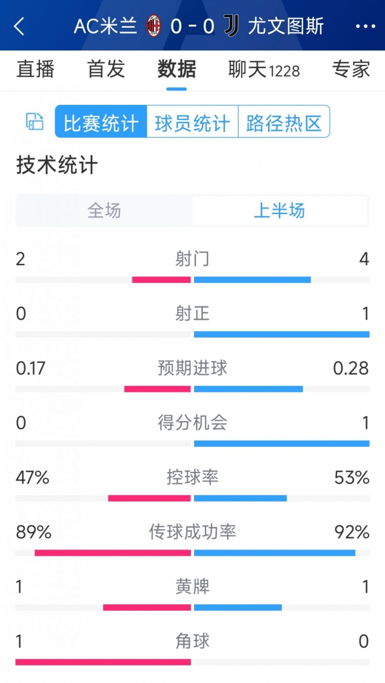 半場(chǎng)互交白卷，AC米蘭vs尤文半場(chǎng)數(shù)據(jù)：射門(mén)2-4，射正0-1