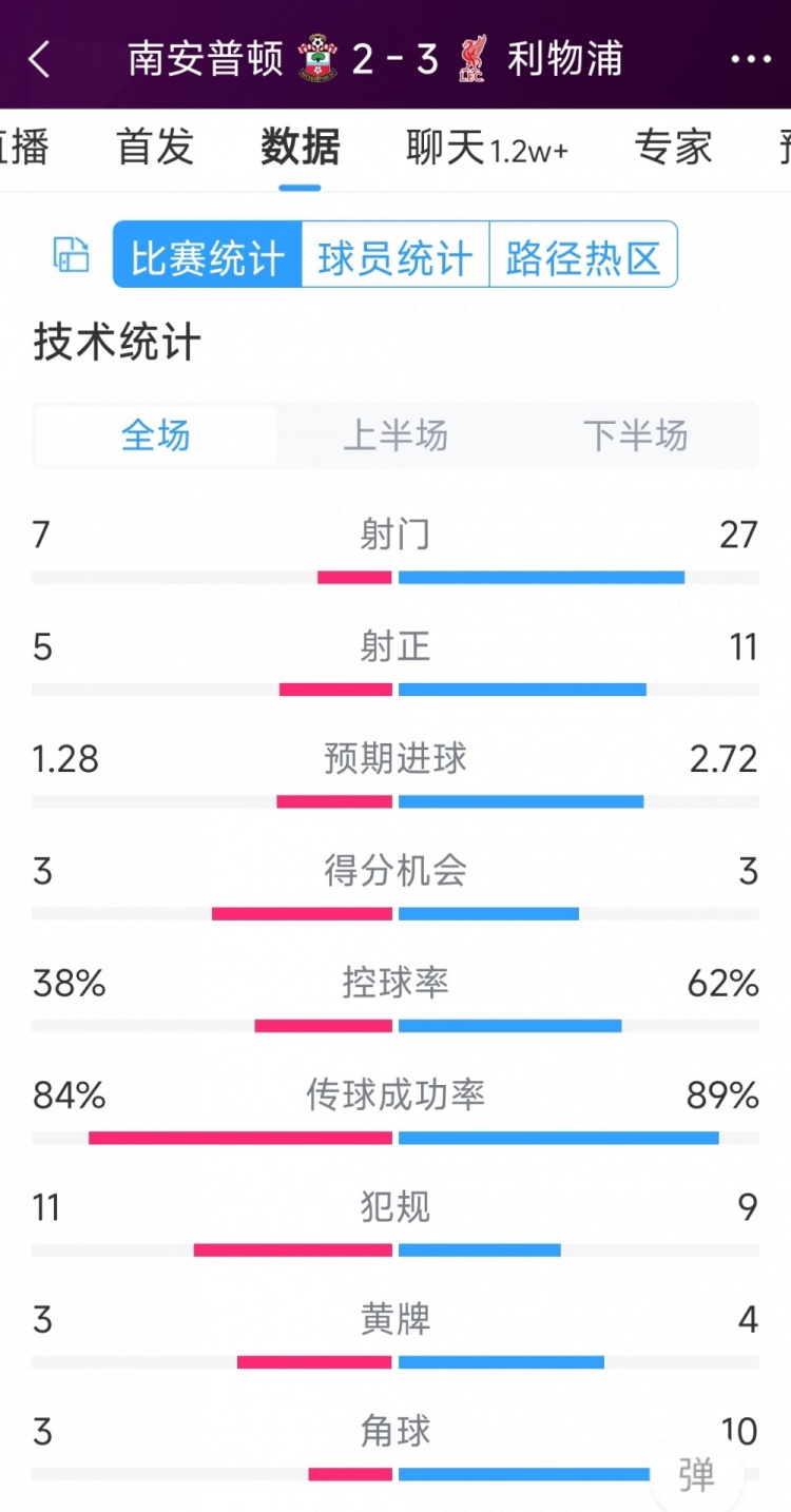 有驚無險！利物浦3-2南安普頓全場數(shù)據(jù)：射門27-7，射正11-5