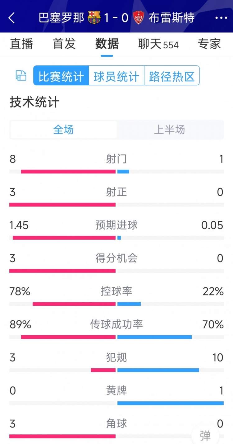 巴薩vs布雷斯特半場數(shù)據(jù)：射門8-1，射正3-0，巴薩控球率近八成