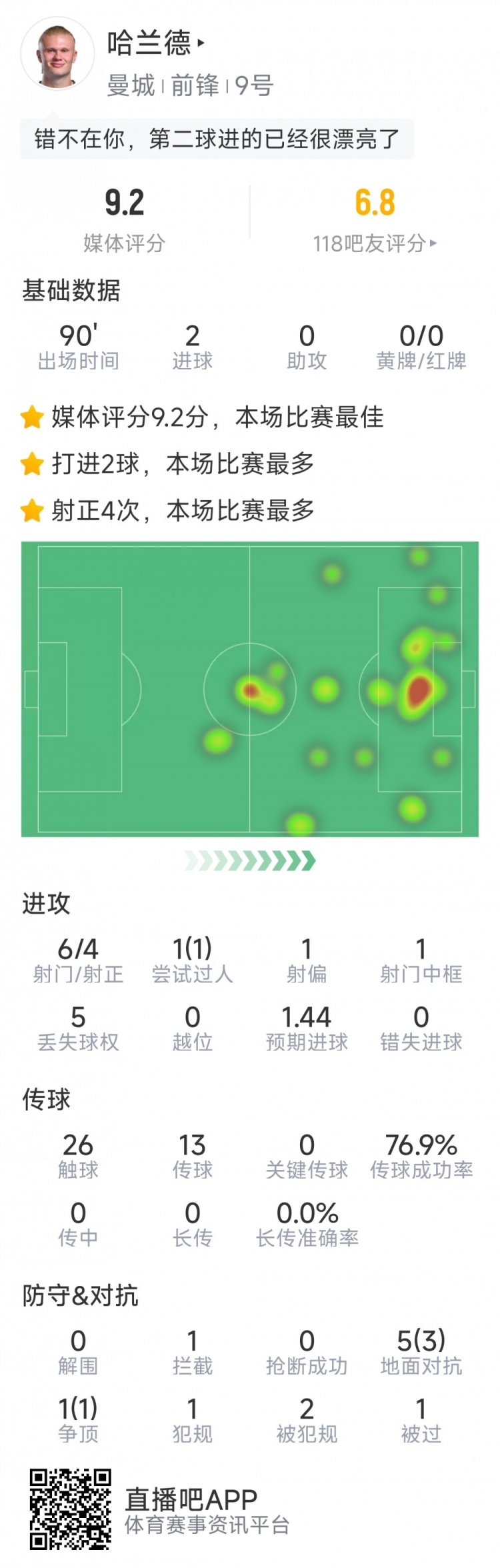 哈蘭德本場數(shù)據(jù)：梅開二度，6射4正，1次中框，評分9.2分