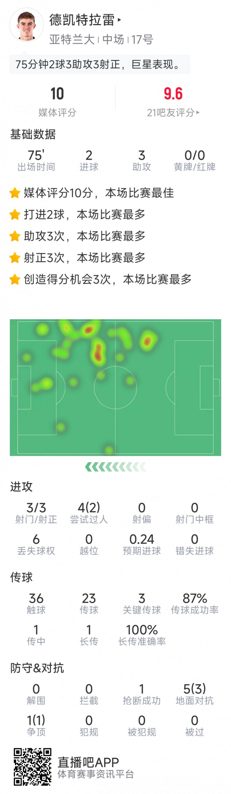 未當選全場最佳，CDK本場數(shù)據(jù)：2球3助攻，sofa評分10分